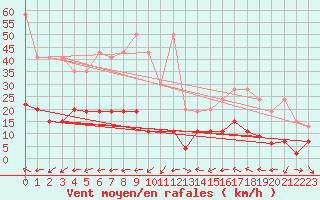 Courbe de la force du vent pour Corvatsch