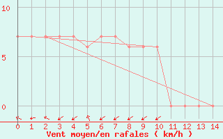 Courbe de la force du vent pour Swan Hill