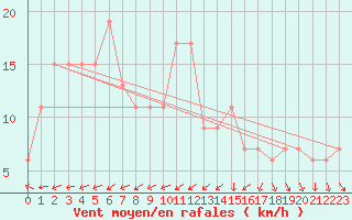 Courbe de la force du vent pour Portglenone