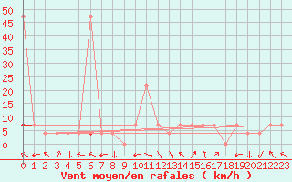 Courbe de la force du vent pour Lienz