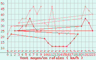 Courbe de la force du vent pour Klippeneck