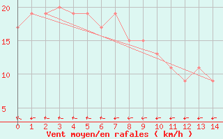 Courbe de la force du vent pour Croker Island