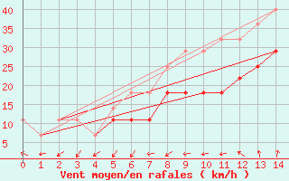 Courbe de la force du vent pour Mahumudia