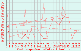 Courbe de la force du vent pour Tromso Skattora