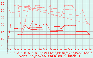 Courbe de la force du vent pour Grand Saint Bernard (Sw)
