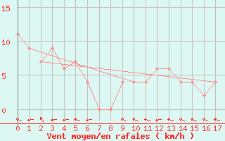 Courbe de la force du vent pour Townsville - Fanning River