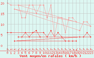 Courbe de la force du vent pour Bivio
