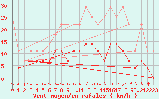 Courbe de la force du vent pour Sint Katelijne-waver (Be)