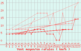 Courbe de la force du vent pour Bad Marienberg