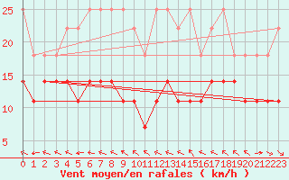 Courbe de la force du vent pour Hohenpeissenberg