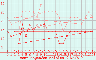 Courbe de la force du vent pour Suolovuopmi Lulit