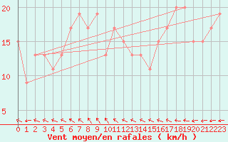 Courbe de la force du vent pour Saint Catherine