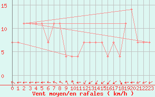 Courbe de la force du vent pour Bad Gleichenberg
