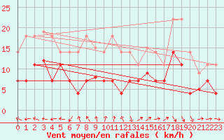 Courbe de la force du vent pour Forde / Bringelandsasen