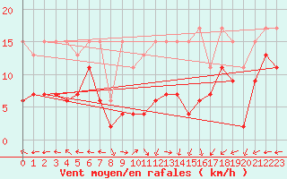 Courbe de la force du vent pour Oron (Sw)
