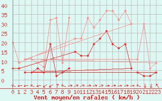 Courbe de la force du vent pour Sion (Sw)