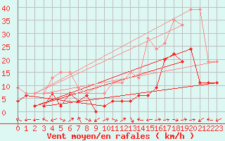 Courbe de la force du vent pour Visp