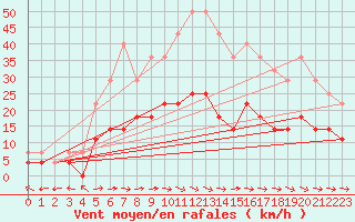 Courbe de la force du vent pour Calafat