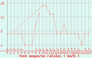 Courbe de la force du vent pour Eisenkappel