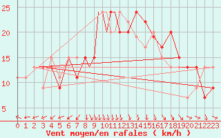 Courbe de la force du vent pour Boscombe Down