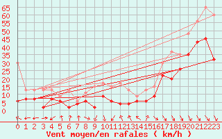 Courbe de la force du vent pour Matro (Sw)