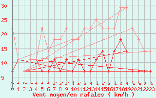 Courbe de la force du vent pour Vaslui