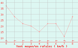 Courbe de la force du vent pour Monte Terminillo