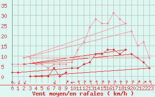 Courbe de la force du vent pour Aubenas - Lanas (07)
