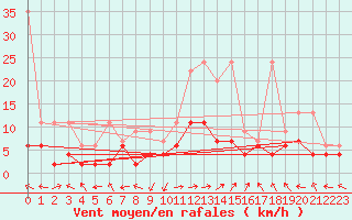 Courbe de la force du vent pour Meiringen