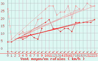 Courbe de la force du vent pour Shaffhausen