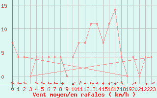 Courbe de la force du vent pour Murau