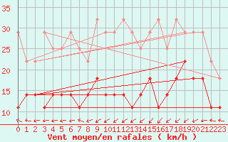 Courbe de la force du vent pour Hohenpeissenberg