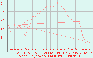 Courbe de la force du vent pour Weybourne