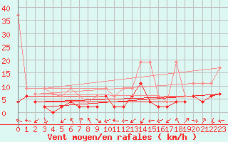 Courbe de la force du vent pour Sion (Sw)