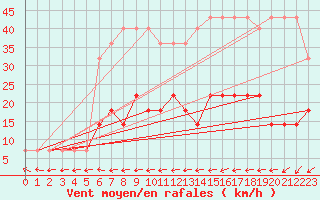 Courbe de la force du vent pour Virtsu