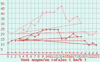 Courbe de la force du vent pour Hald V