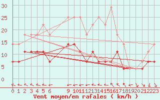 Courbe de la force du vent pour Lycksele
