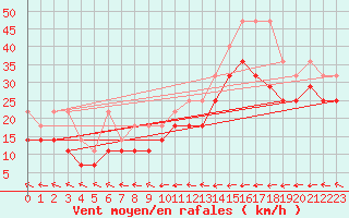 Courbe de la force du vent pour Terschelling Hoorn
