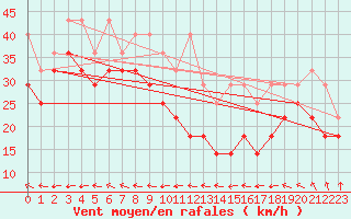 Courbe de la force du vent pour Feldberg-Schwarzwald (All)