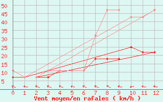 Courbe de la force du vent pour Olsztyn