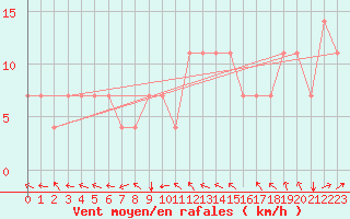 Courbe de la force du vent pour Kuemmersruck