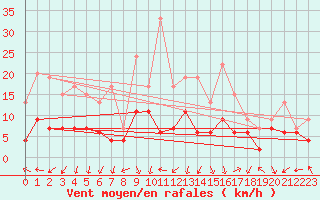 Courbe de la force du vent pour Saint-Auban (04)