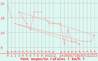 Courbe de la force du vent pour El Oued