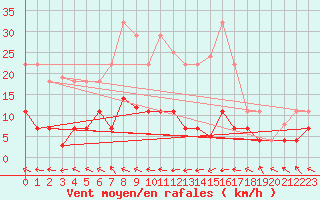 Courbe de la force du vent pour Andjar