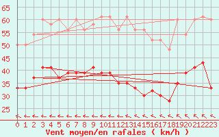 Courbe de la force du vent pour Fair Isle