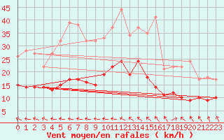 Courbe de la force du vent pour Lannion (22)