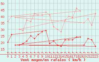 Courbe de la force du vent pour Le Havre - Octeville (76)