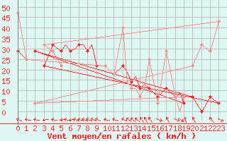 Courbe de la force du vent pour Hasvik