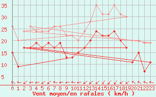 Courbe de la force du vent pour Dunkerque (59)