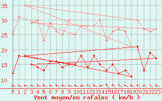 Courbe de la force du vent pour Lyon - Bron (69)